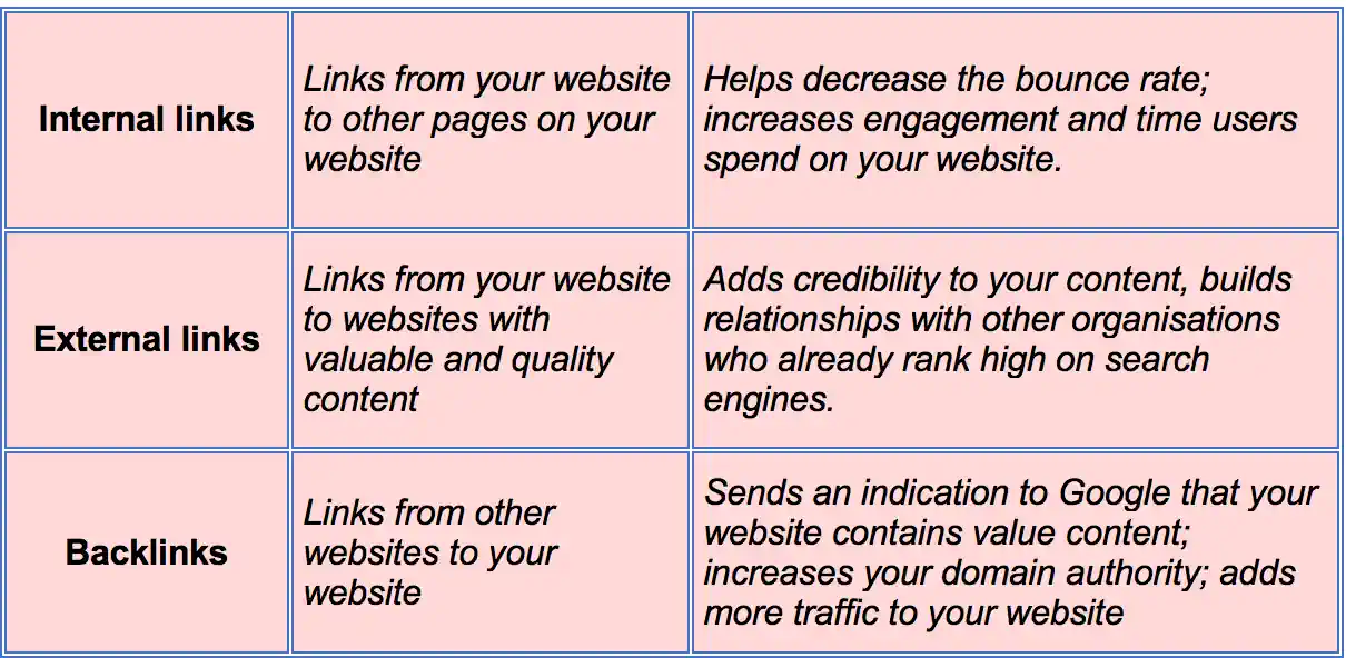 8. Create Relevant Internal External Links - On-Page SEO: 12 Ultimate Strategies For 2022
